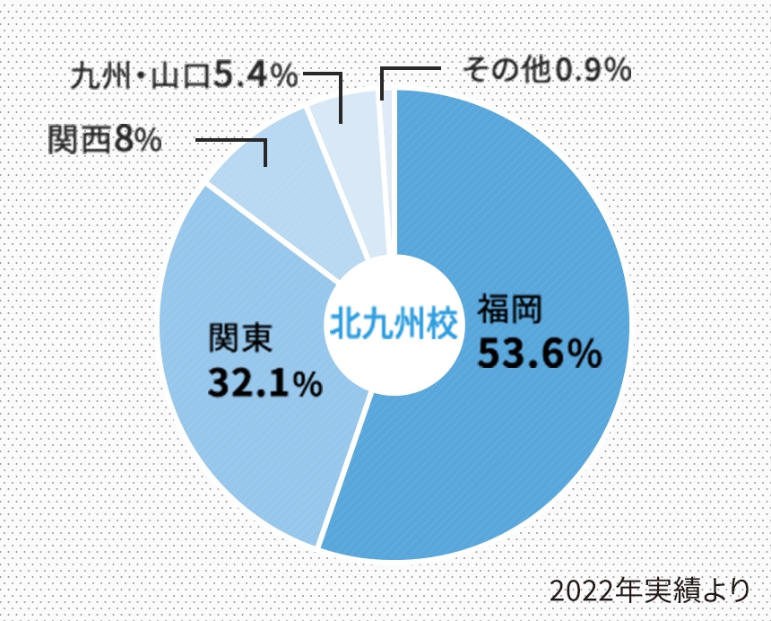就職エリア（北九州校）: 福岡53.6％、関東32.1％、関西8％、九州・山口5.4％、その他0.9％（2022年実績）