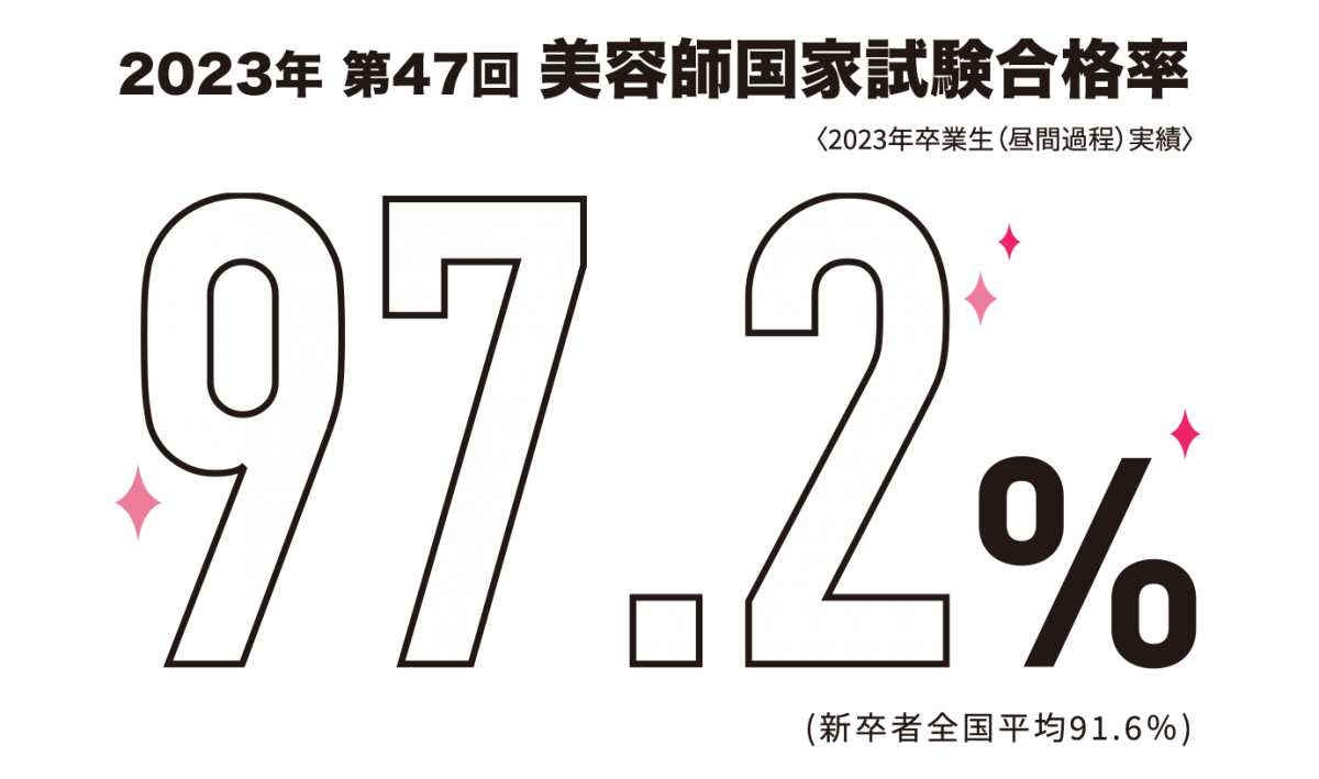 2023年 第47回 美容師国家試験合格率 97.2%