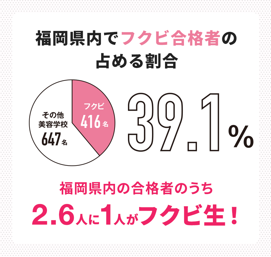 福岡県内でフクビ合格者の占める割合