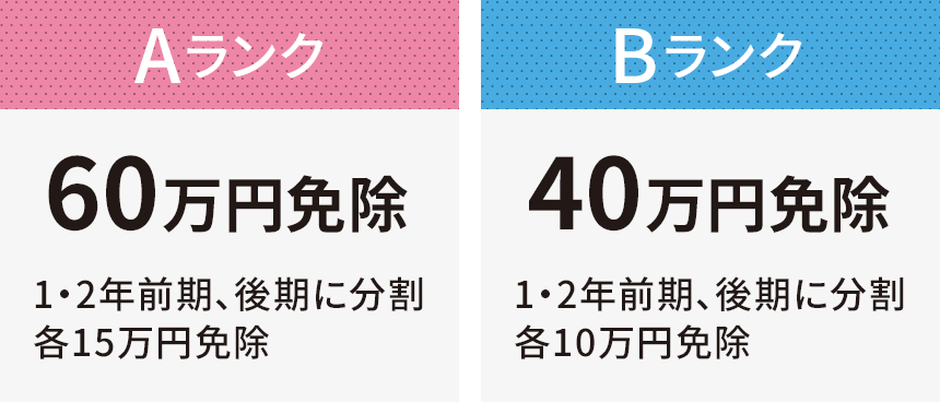 Aランク：60万円免除。1・2年前期、後期に分割。各15万円免除。Bランク：40万円免除。1・2年前期、後期に分割。各10万円免除。