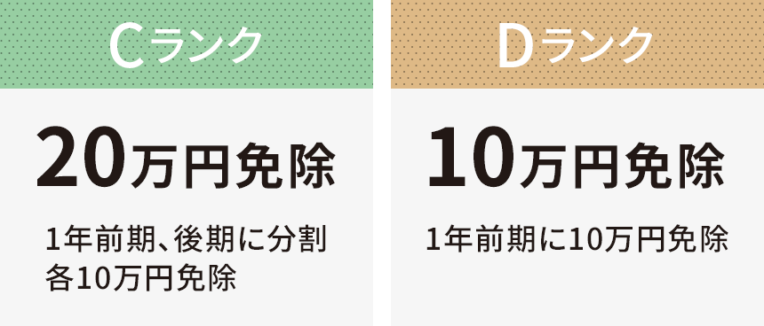 Cランク：20万円免除。1年前期、後期に分割。各10万円免除。Dランク：10万円免除。1年前期に10万円免除。