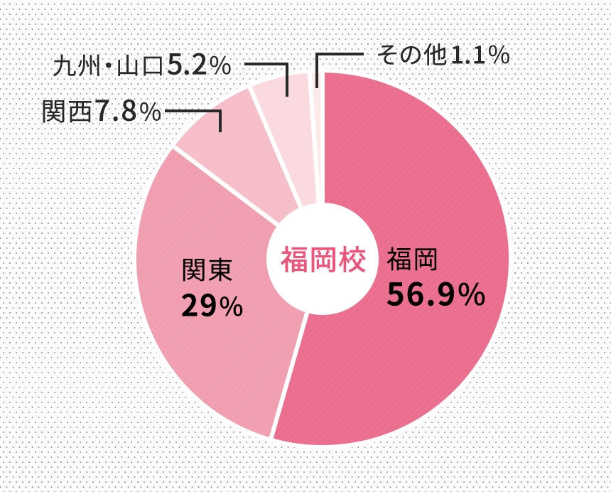 就職エリア（福岡校）: 福岡56.9％、関東29％、関西7.8％、九州・山口5.2％、その他1.1％（2019年実績）