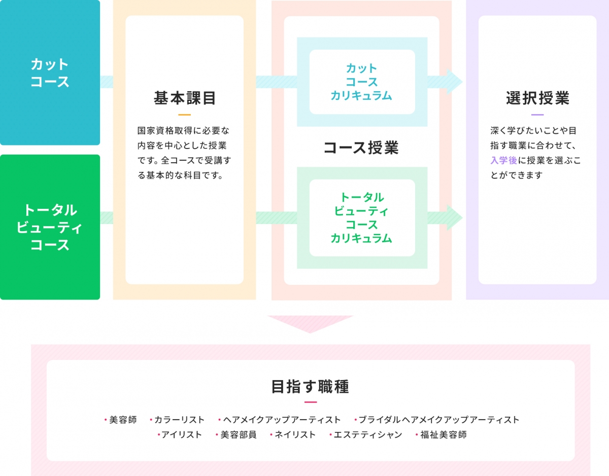 学科 コース 福岡美容専門学校 フクビ オフィシャルサイト 学科 コース 福岡美容専門学校 フクビ オフィシャルサイト
